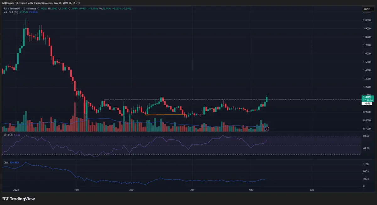 Examining why SUI needs a decisive close above $1.08 to flip bullish