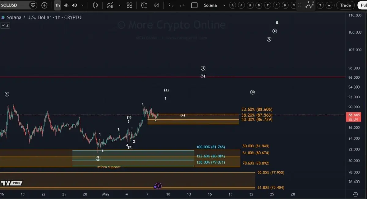Solana Price Prediction: Bulls Hold the Line as $100 Nears