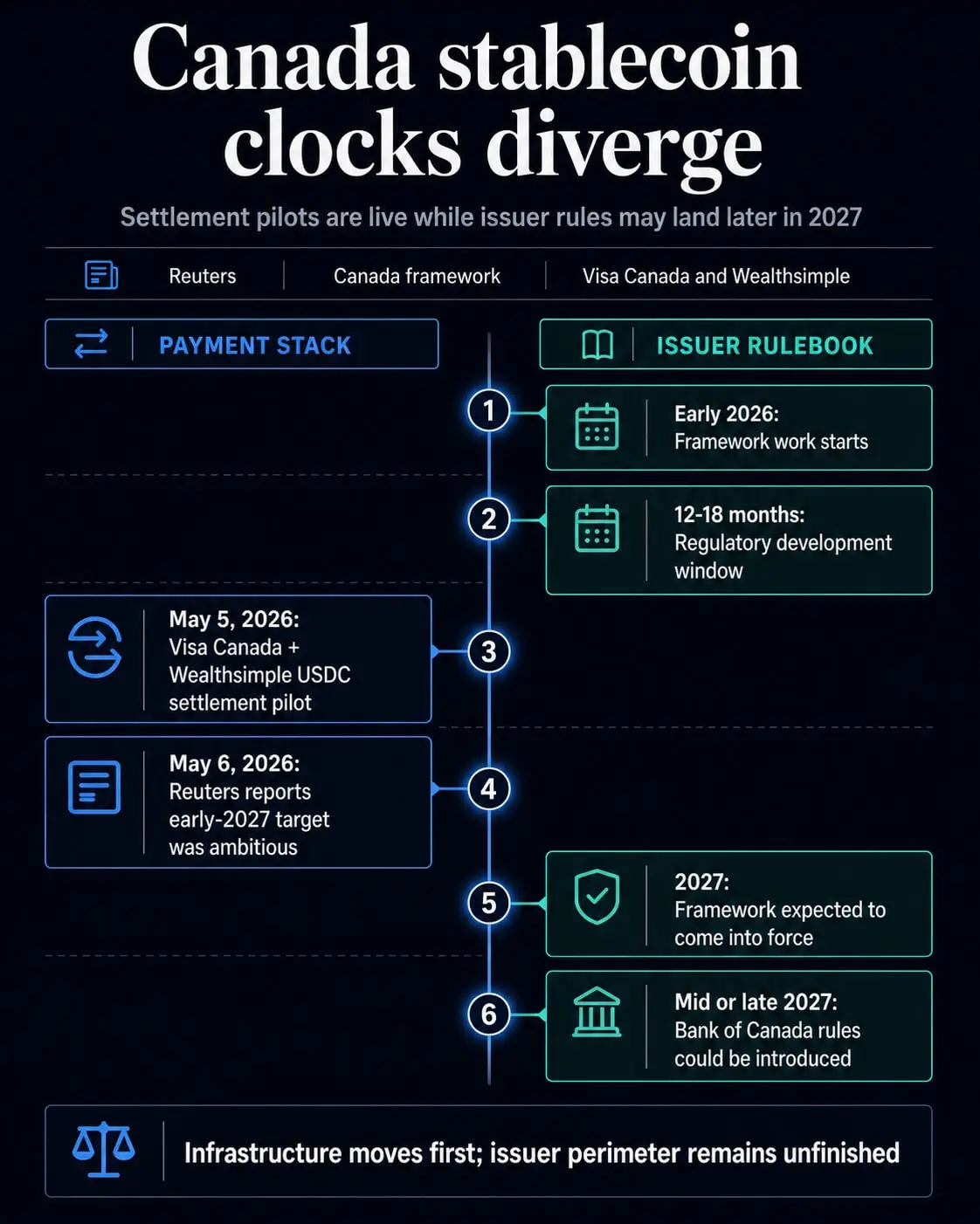 Bank of Canada to bring stablecoin rules in 2027 with US Clarity Act on the brink of stalling