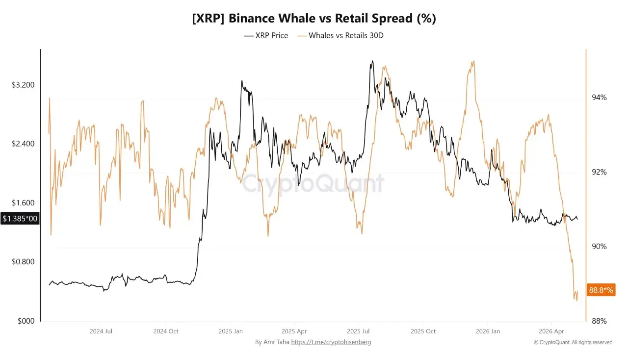 XRP Whale-Retail Spread On Binance Falls To 2024 Levels — Whats Happening？