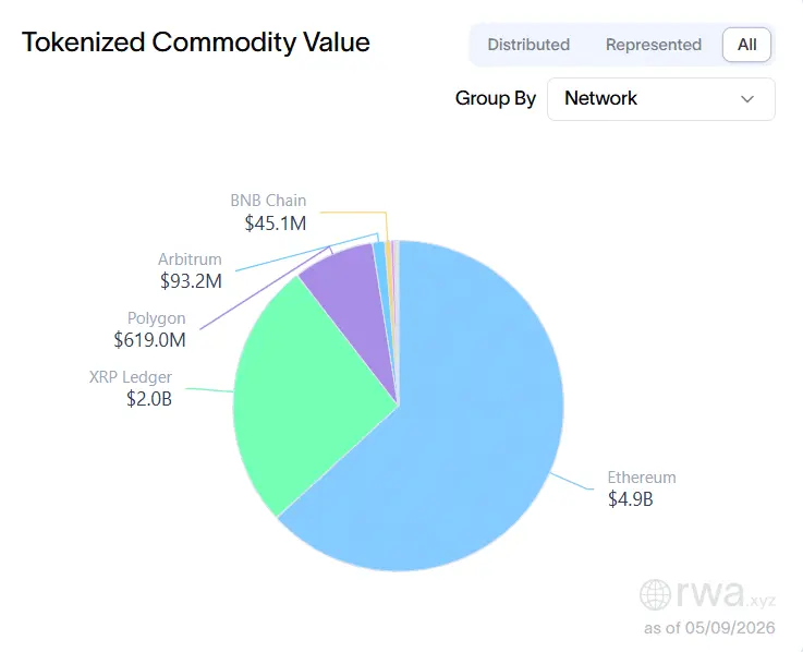 XRP Emerges as Key Player in $7B+ Global Tokenized Commodities Sector with 26% Share