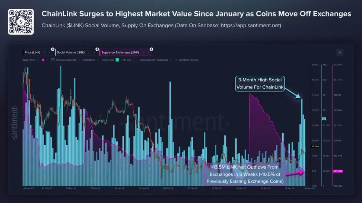 Chainlink attracts security-focused capital after DeFi stress – Can LINK maintain momentum？