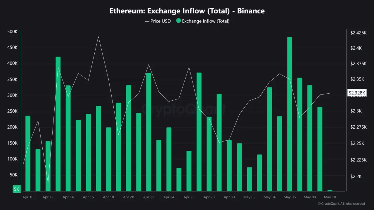 3.62M ETH hits Binance – Here‘s why Ethereum’s Q2 rally looks weak