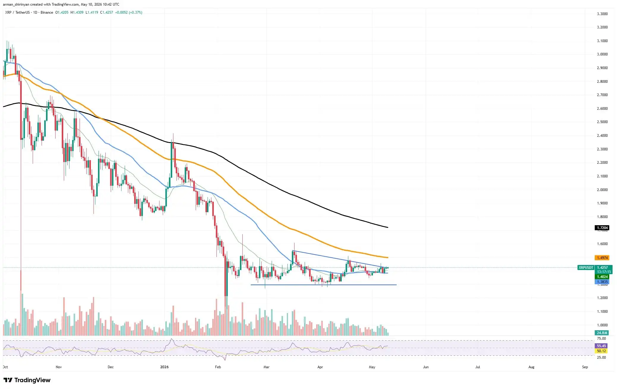 XRP Payment Activity Collapses 80% Before Weekend: Why Traders Should Pay Attention