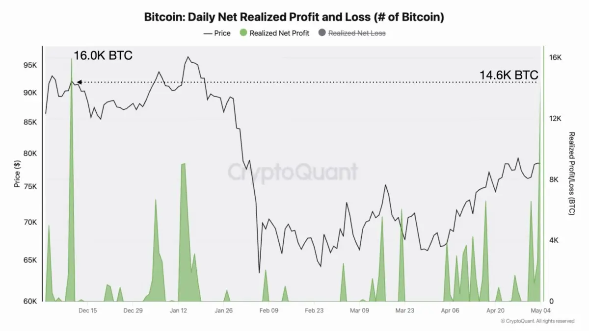 South Korean bitcoin demand surges while onchain profits reach five-month high