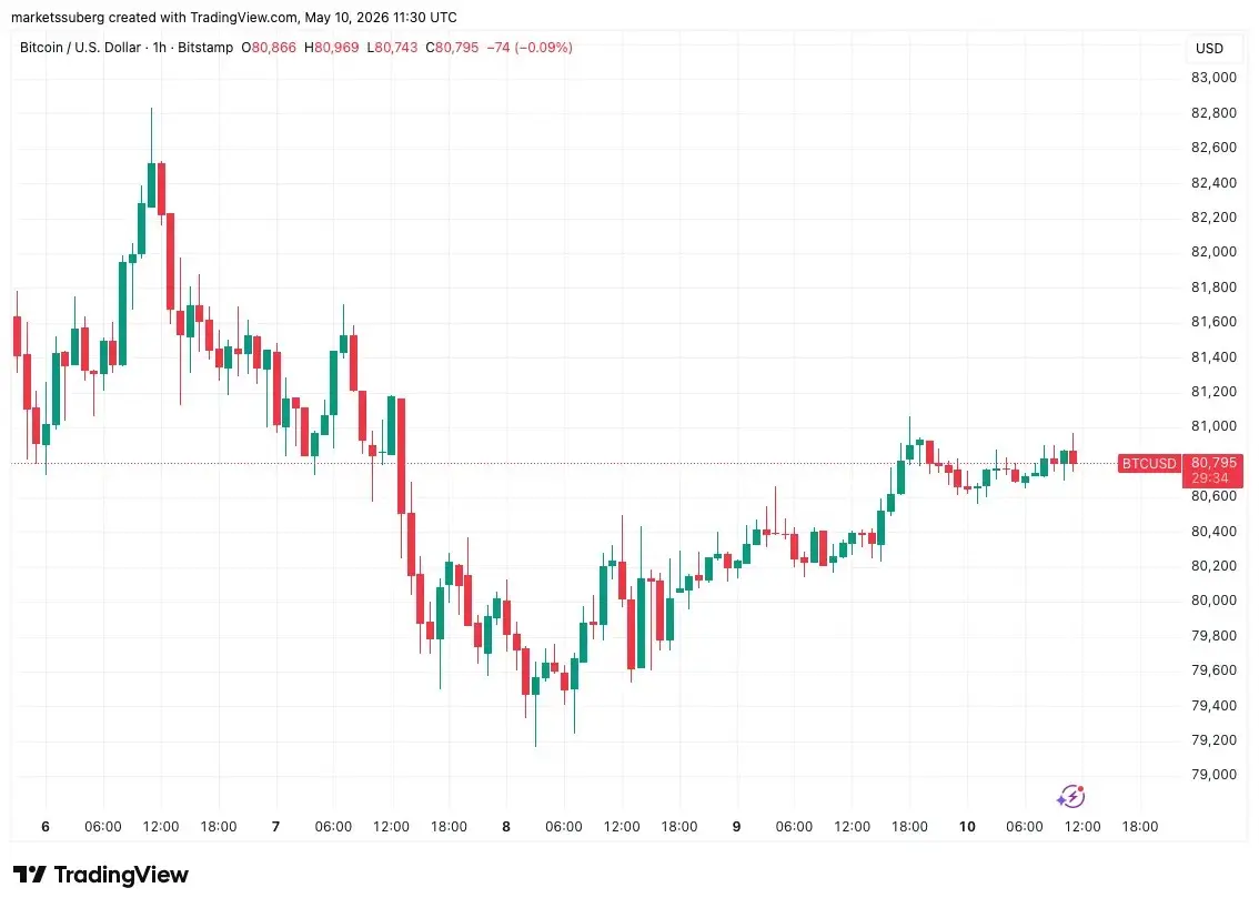 Bitcoin Due One More Dip Before BTC Price Uptrend Continues, Traders Agree