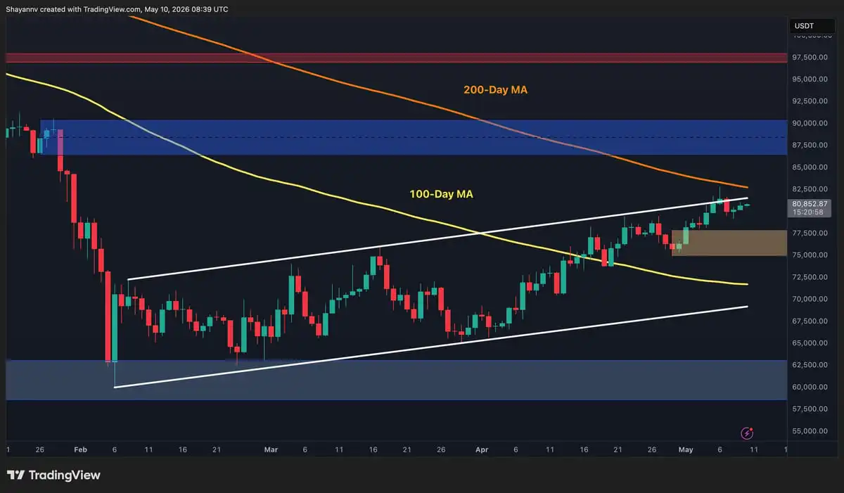 Bitcoin Price Prediction: Where Is BTC Headed Next Week？ Key Levels to Watch