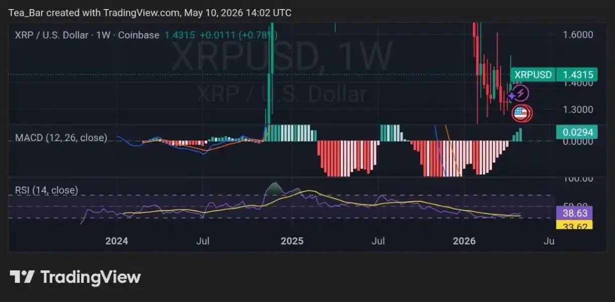 XRP ETFs Are Seeing Fresh Demand With the CLARITY Act Vote Approaching