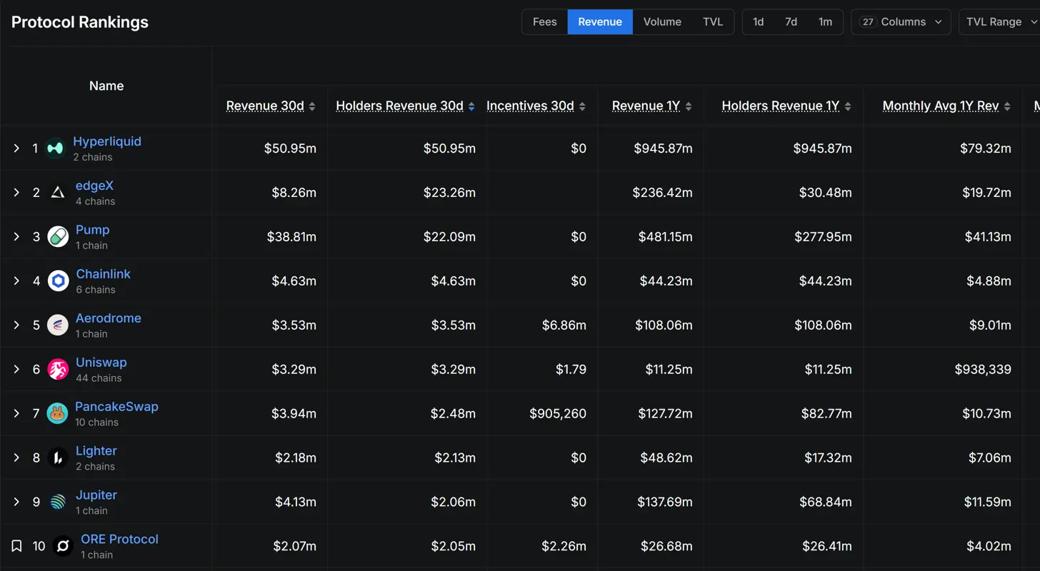 Three young DeFi apps return $100M in revenue to token holders in 30 days