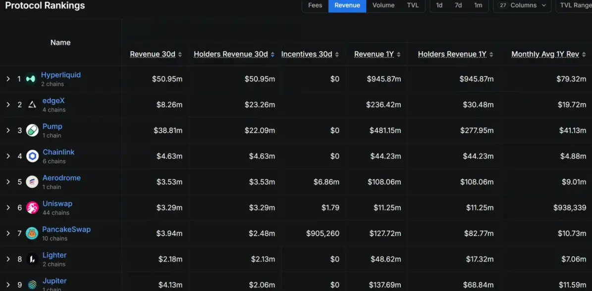 Top DeFi platforms distribute $96M as market shifts toward real earnings