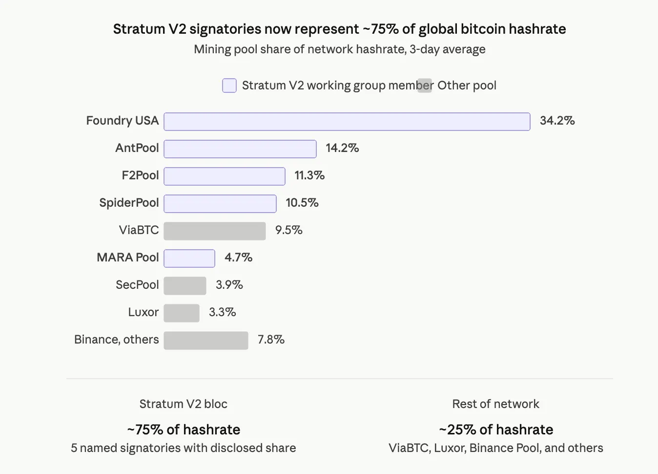 Bitcoin mining pools with 75% of BTC hashrate join open standard for block construction