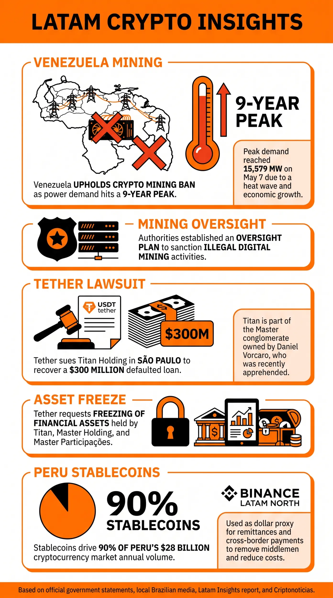 Latam Insights: Venezuela's Crypto Mining Ban, Tether's $300M Lawsuit