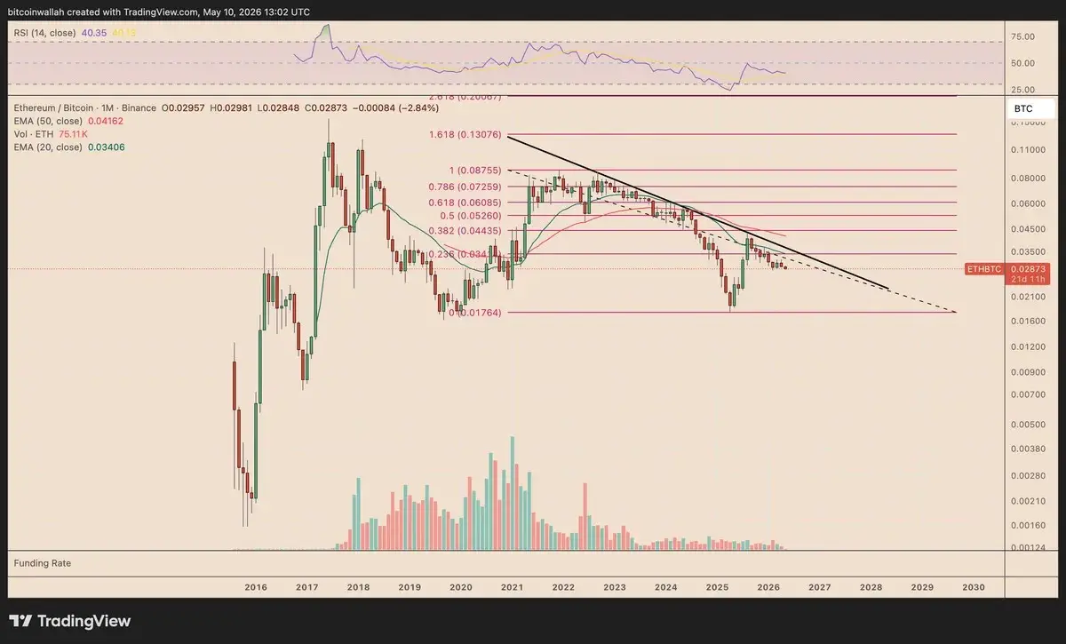 Ethereum Down 35% Vs. Bitcoin in a Year: Will ETH Price Decline More in 2026？