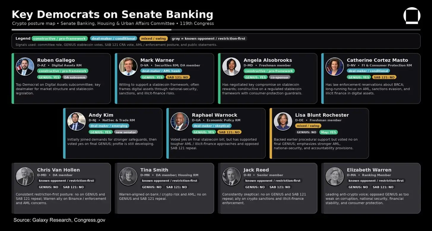 7 Democrats seen as ‘key’ to advancing CLARITY Act: Galaxy