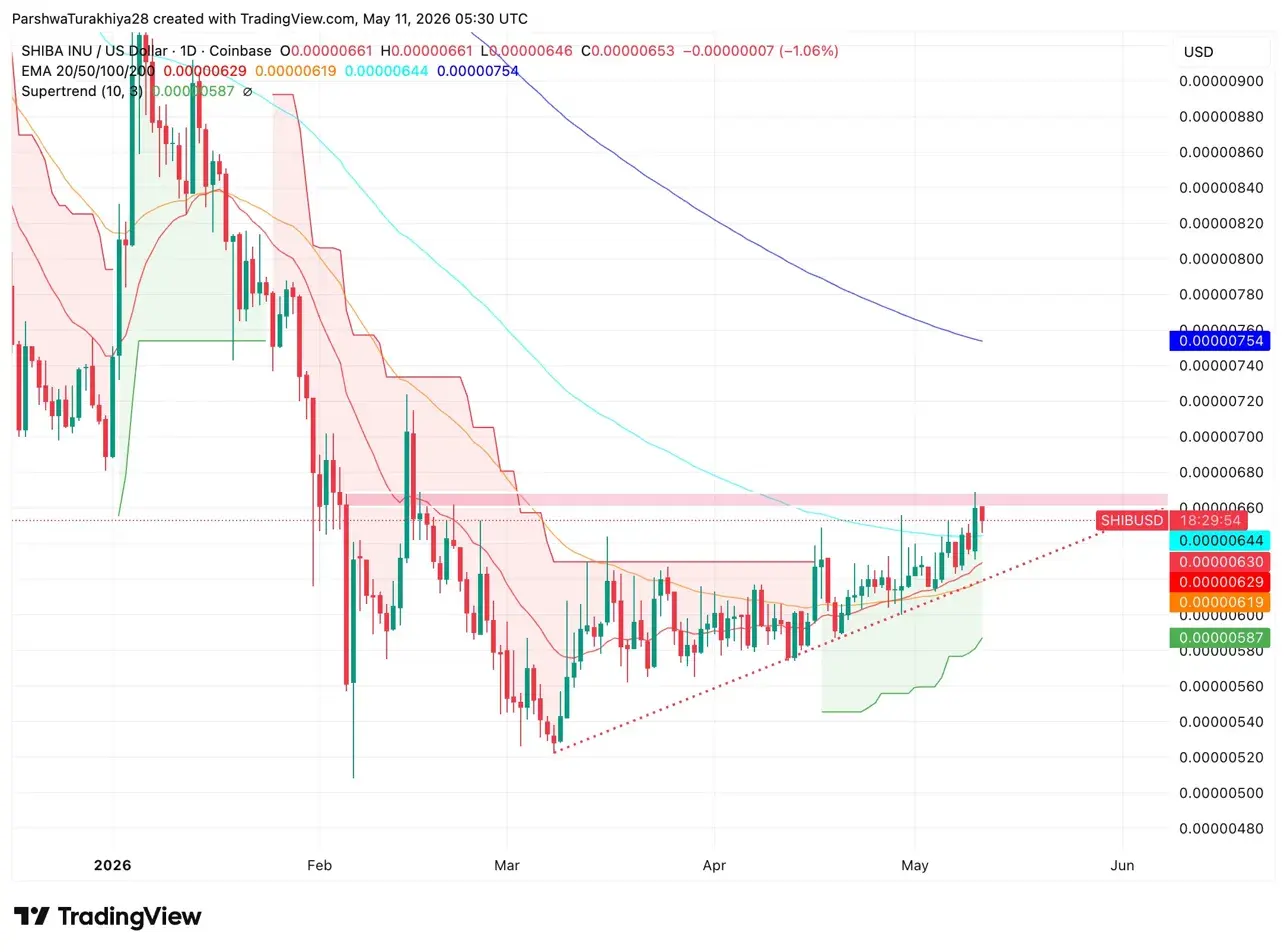 Shiba Inu Price Prediction: SHIB Volume Explodes 149% but Burn Rate Drops 62% in One Week