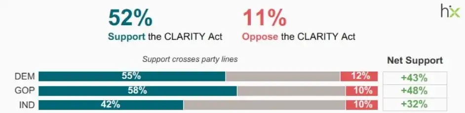 CLARITY Act Poll: 52% Support, 70% Say US Should Have Passed Crypto Legislation