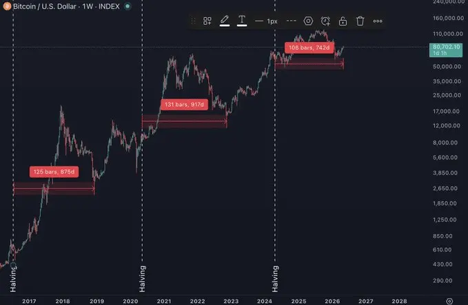 Bitcoin price bottom still ahead？ – 78% of BTC supply shift signals…