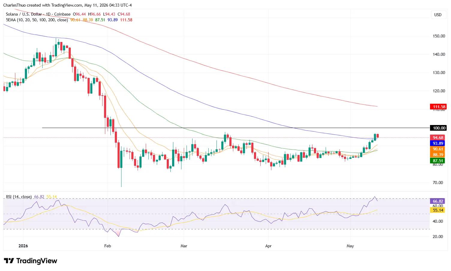 Solana (SOL) nears critical $100 breakout: key levels to watch