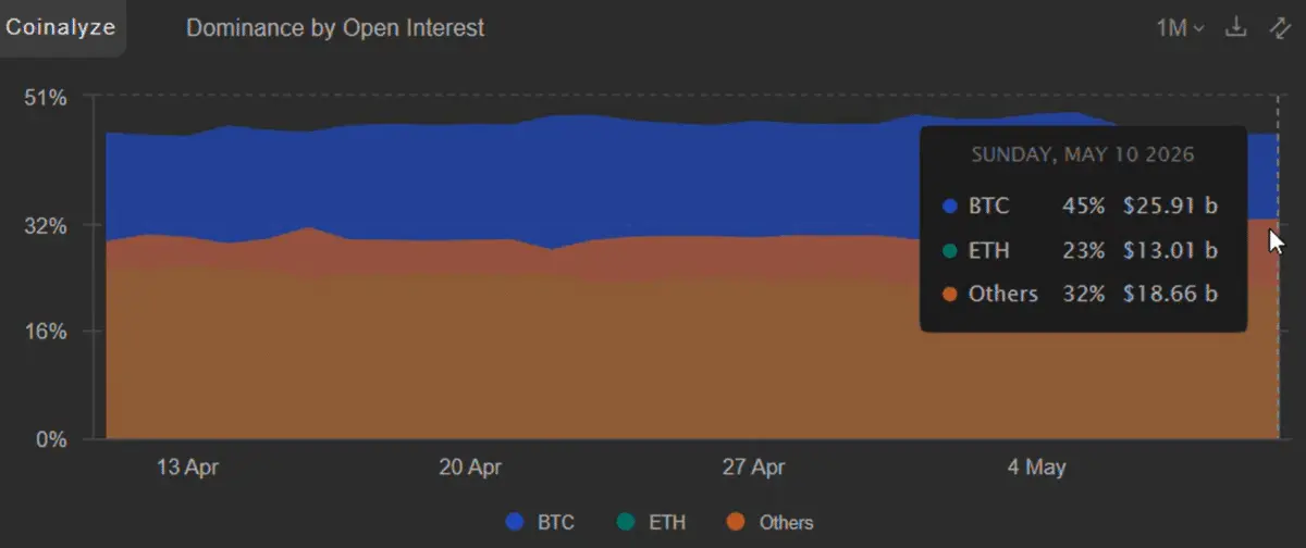 Are altcoins heading for a crash？ – How a $2.6B leverage spike raises risk