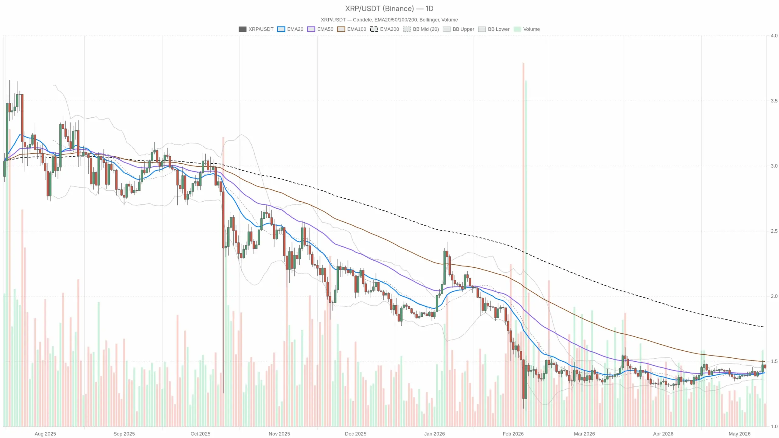 Ripple crypto analysis shows XRP trapped between $1.43 and $1.47