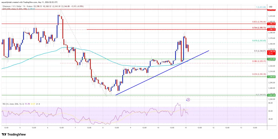 Ethereum Price Tries To Extend Gains, $2,420 Stands In The Way