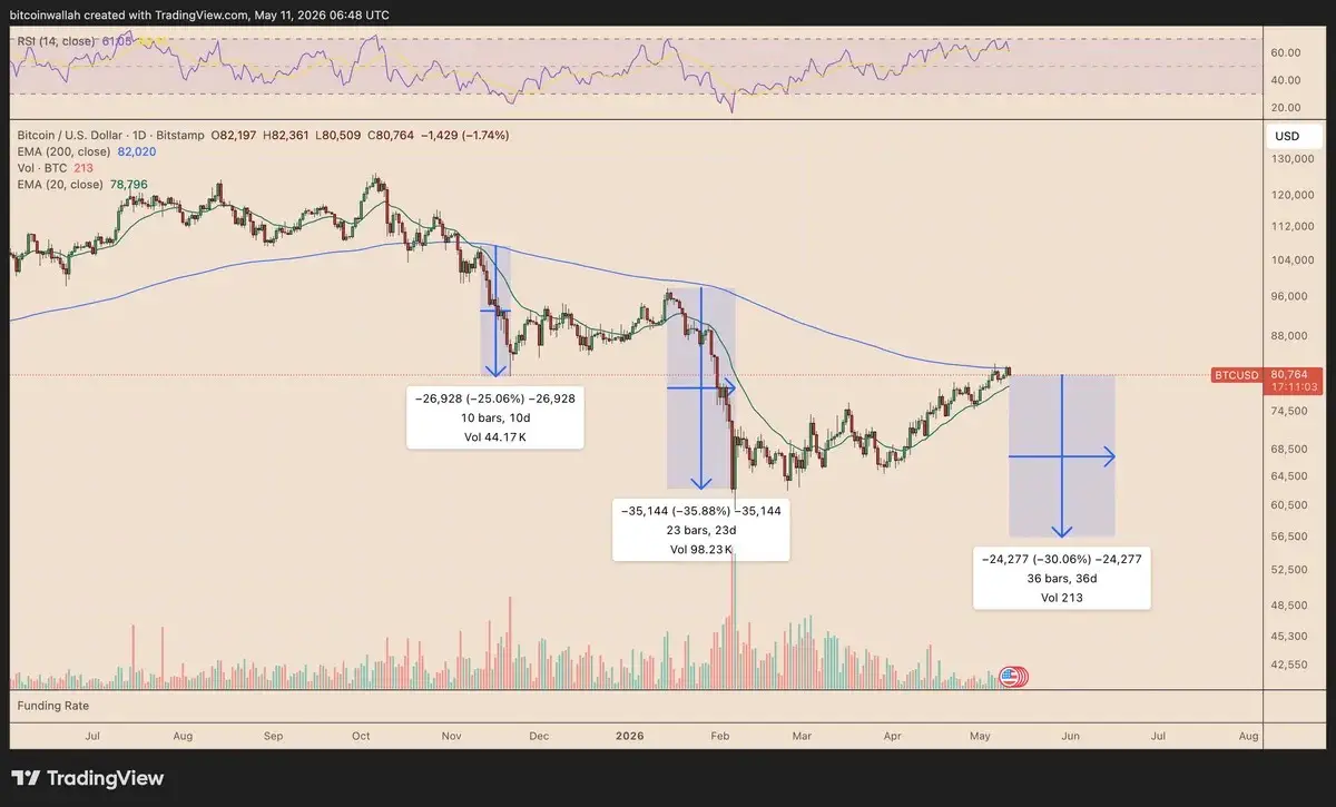 Bitcoin Risks 30% Drop as Multi-Month Resistance Caps BTC Price Again