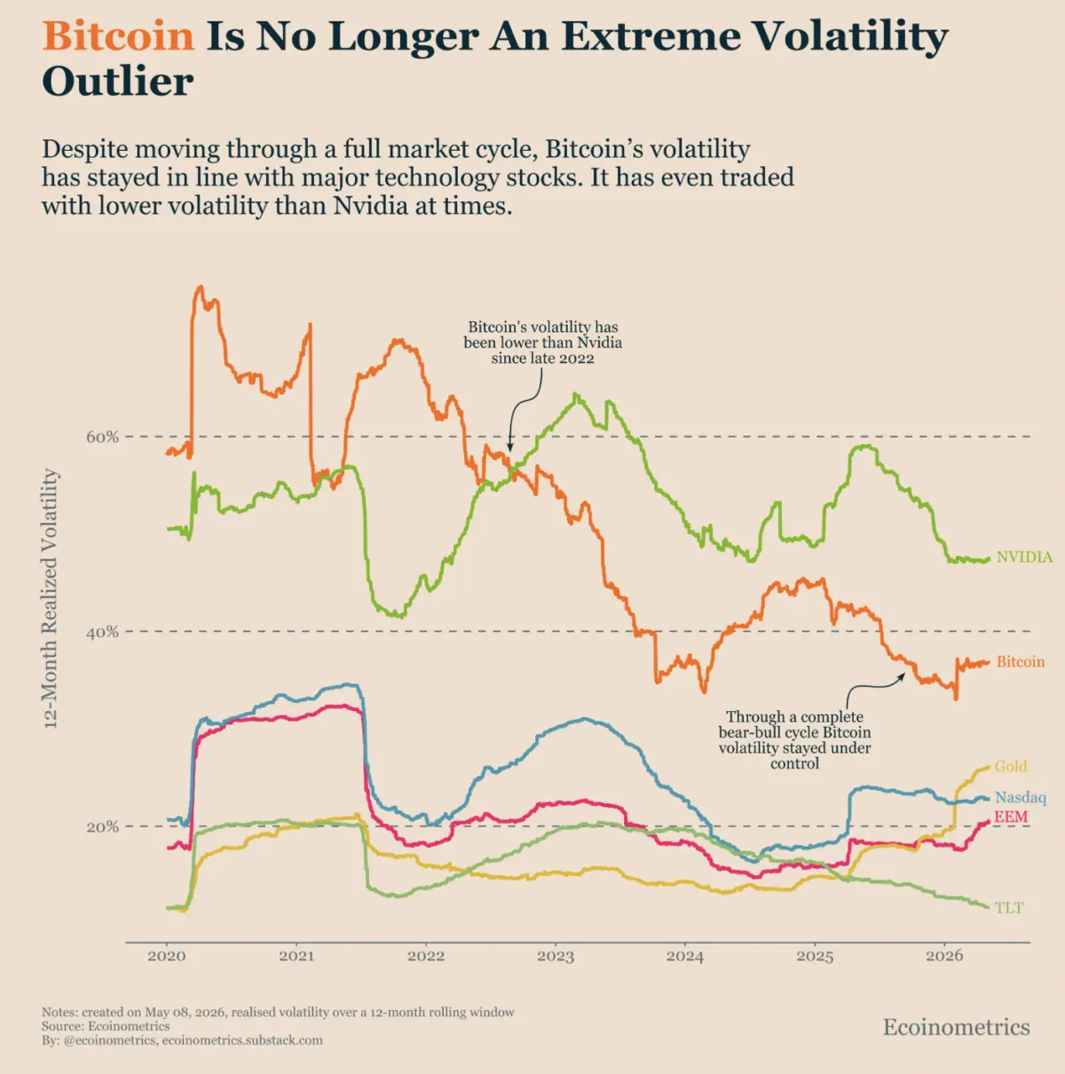 ‘No longer a market outlier’ – How Bitcoins volatility has changed the game