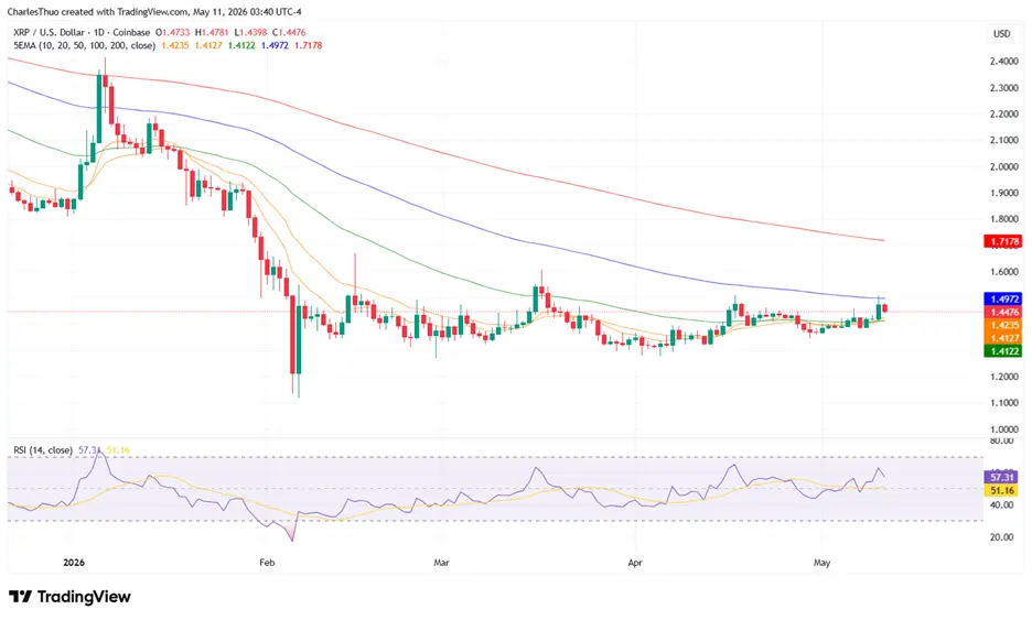 Why is XRP struggling to clear critical $1.46 resistance zone？