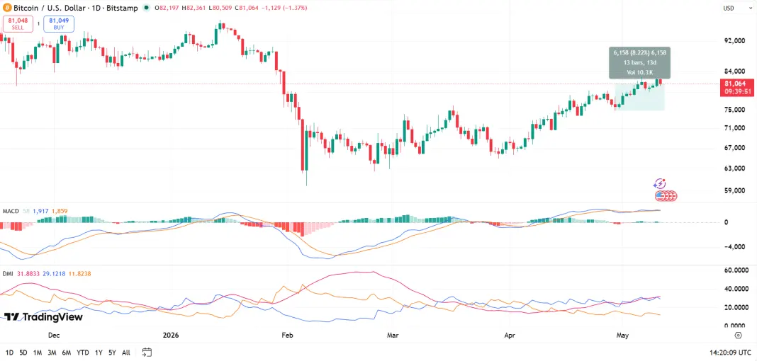 Recent Bitcoin Uptrend Not Backed by Large USDT Mints