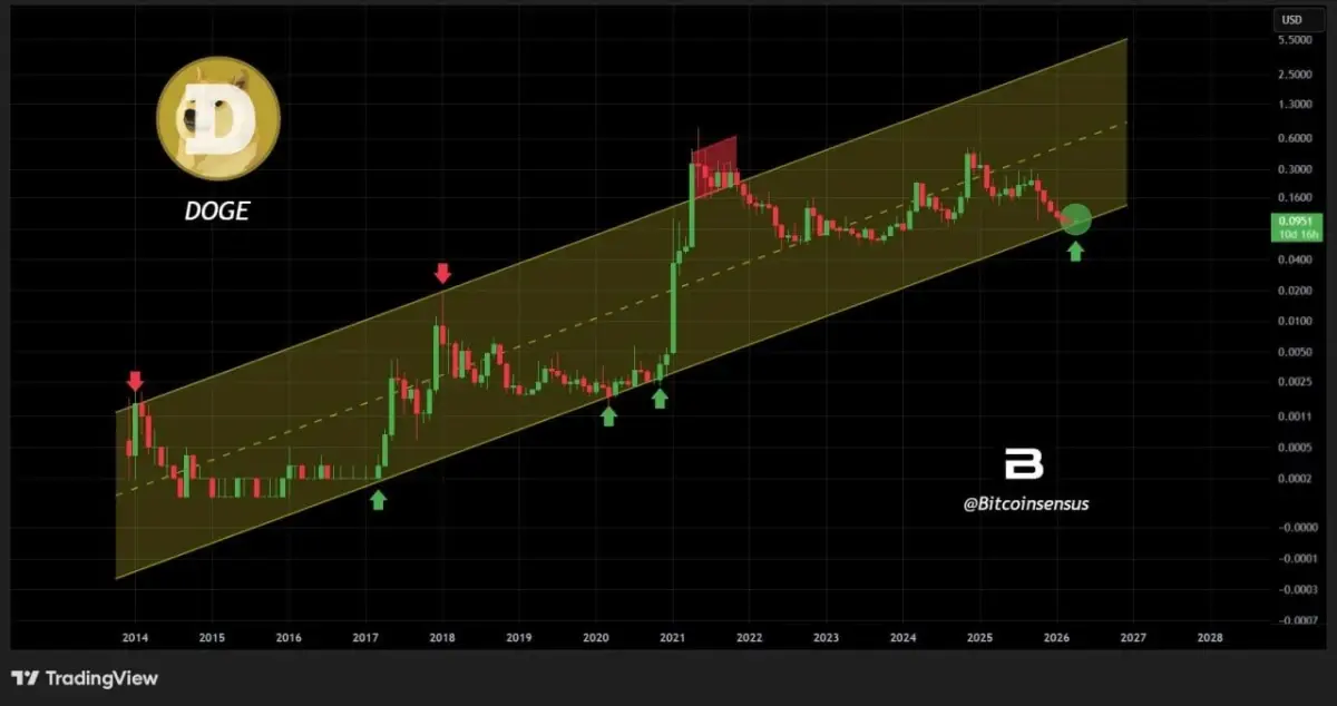 Dogecoin Price Prediction: DOGE Weakens Near Key Support