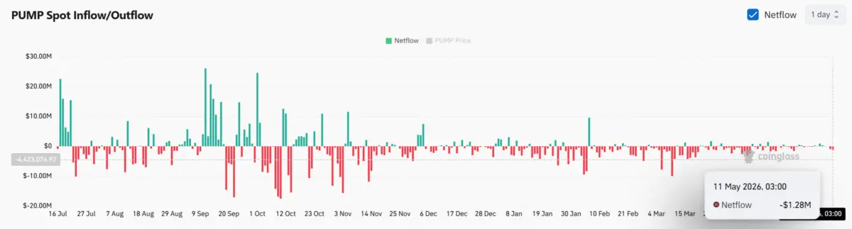 742M PUMP hits Binance – Can Pump.fun survive rising volatility？