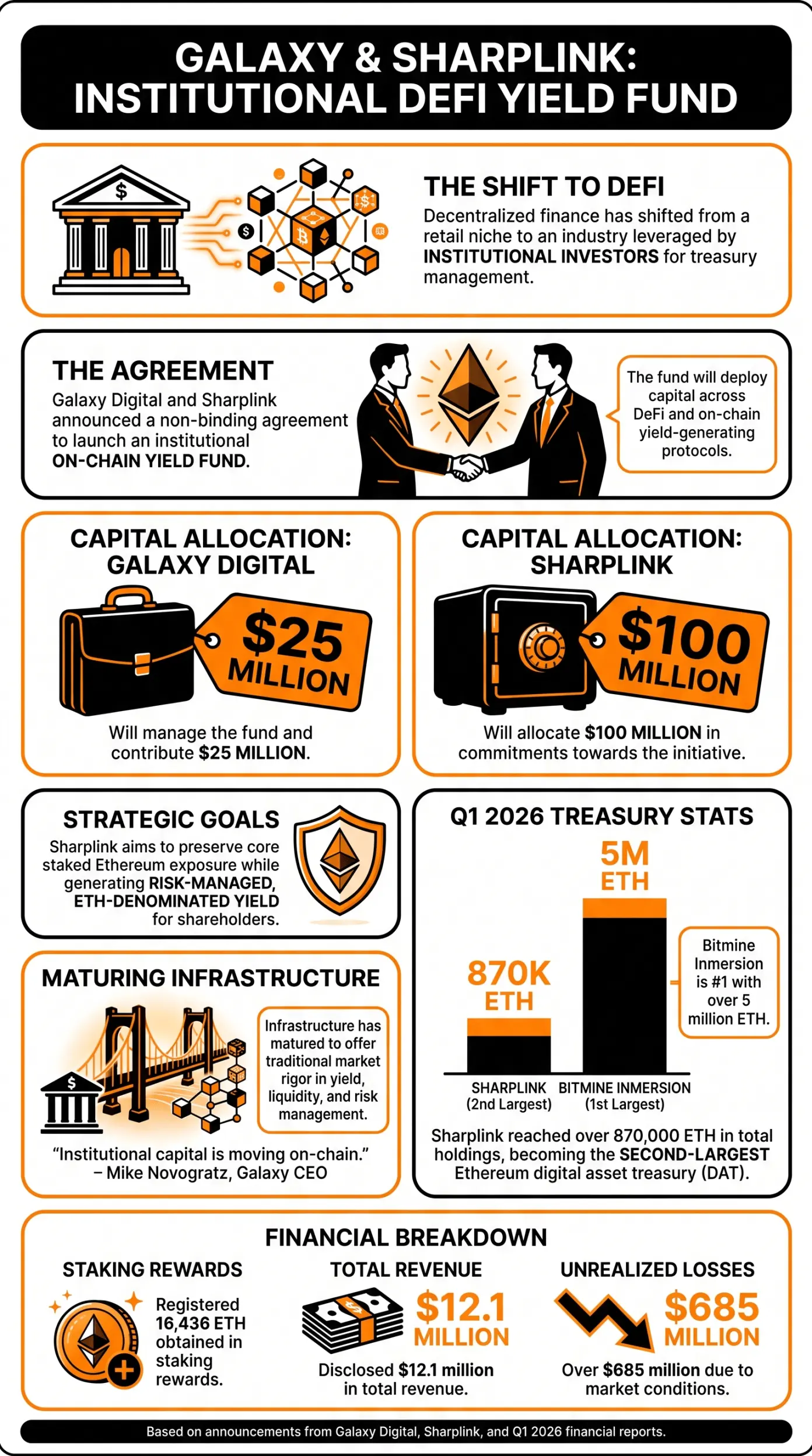 Galaxy Digital and Sharplink Launch $125 Million Institutional DeFi Yield Fund