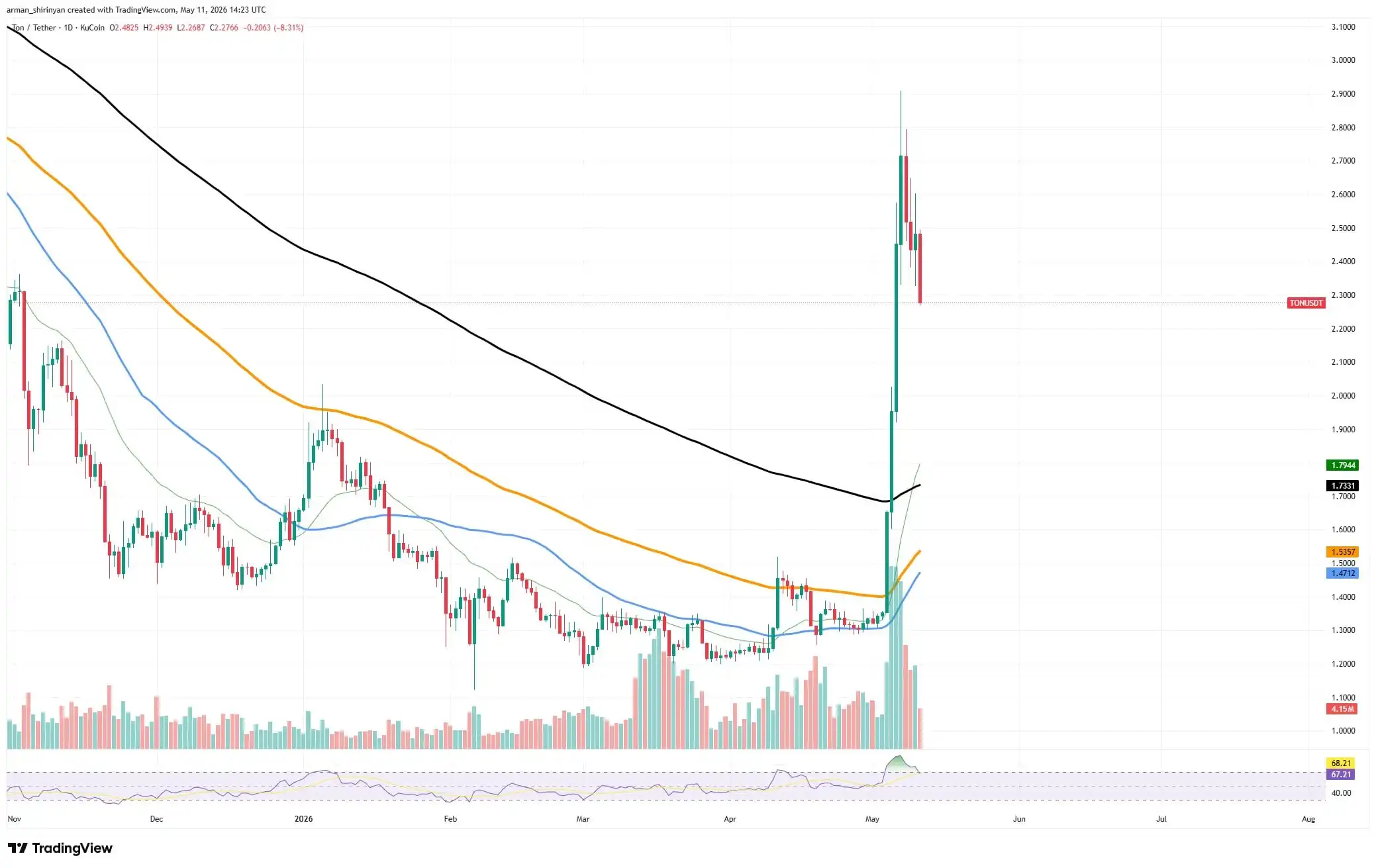 Can Toncoin (TON) Lose All Gains？ Ethereum (ETH) $2,000 Plunge Is Possible, Shiba Inu (SHIB) Price Is in Strongest State Since March: Crypto Market Review