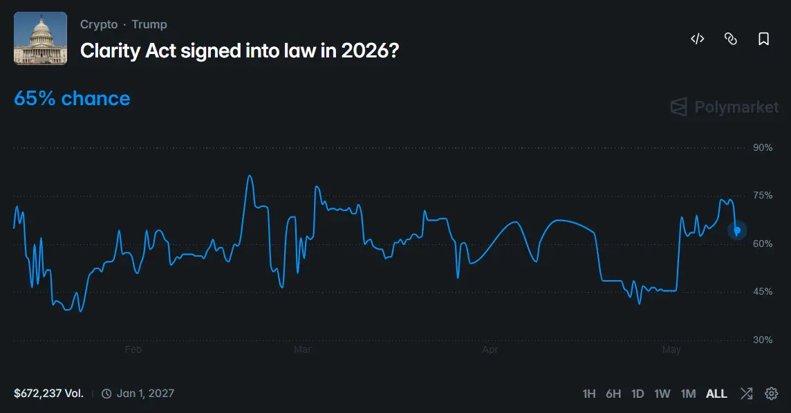Why are Prediction markets bullish on crypto regulation as Wall Street turns bearish on the economy？
