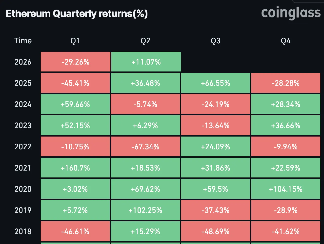 Ether has never seen 3 red quarters in a row, until now？