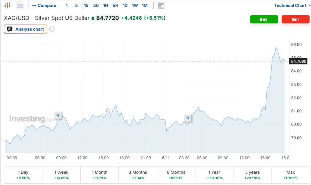 Silver Rallies Past $85 as Bitcoin Struggles Near $81K Ahead of CPI Release