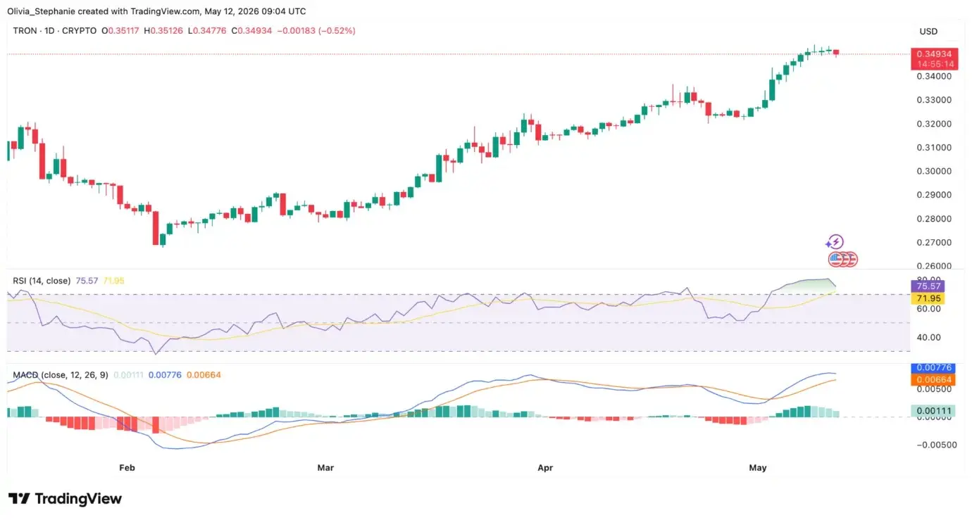 TRON jumps 26% in 3 months despite doubt, can TRX hold $0.35？