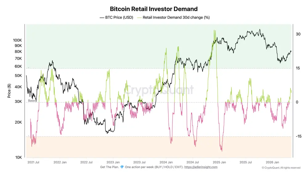 Bitcoin Retail Demand Turns Positive After Six-Week Recovery