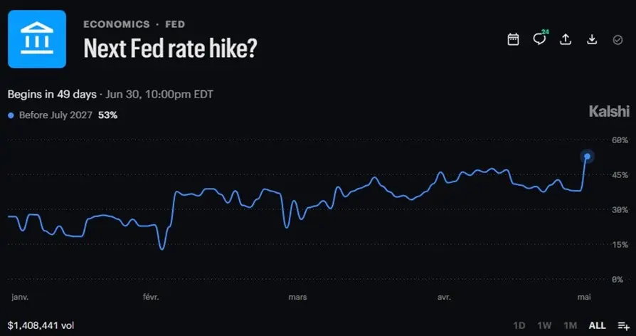 Chances of the Fed Raising Interest Rates in the Near Future Have Skyrocketed—Heres Why and What You Need to Know