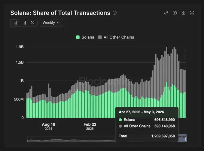 If metrics favor Solana, why does institutional capital choose Ethereum?