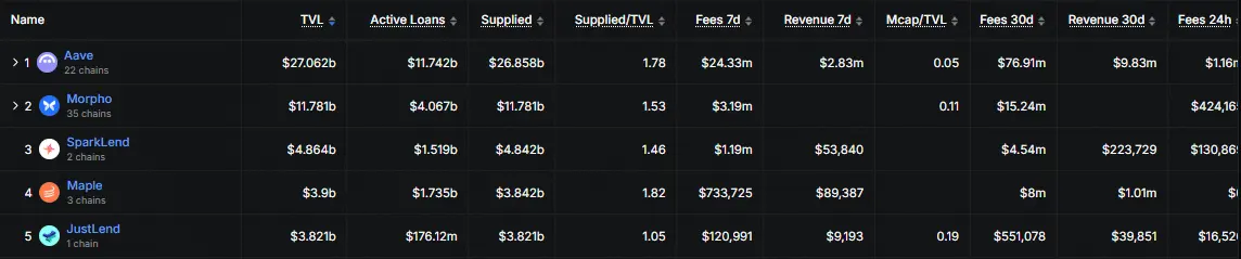 Can MORPHO outgrow Aave after its TVL jumps to $11.78B？
