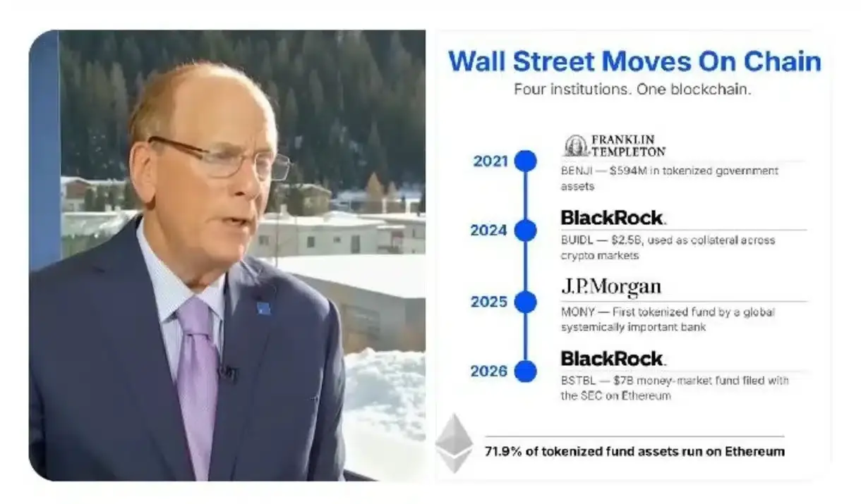 Ethereum Captures 71.9% of Tokenized Funds — BlackRocks $7B Move Locks In the Lead