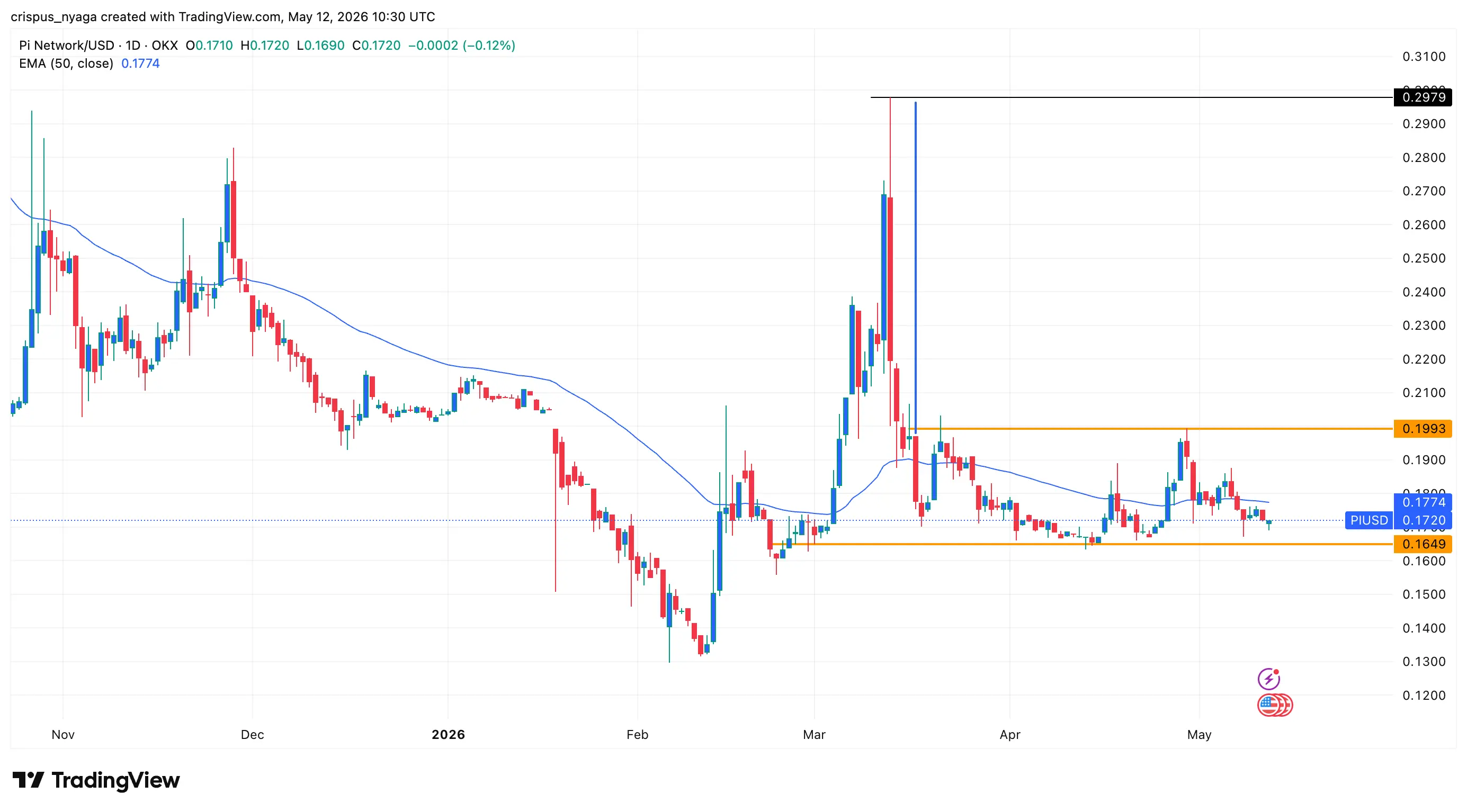 Pi Network Coin price is in a deep slumber: will it surge or crash？