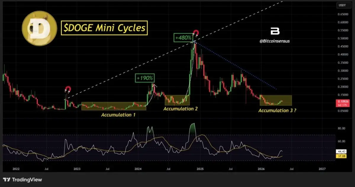 Dogecoin Price Prediction: DOGE MACD Signal Eyes $0.6533