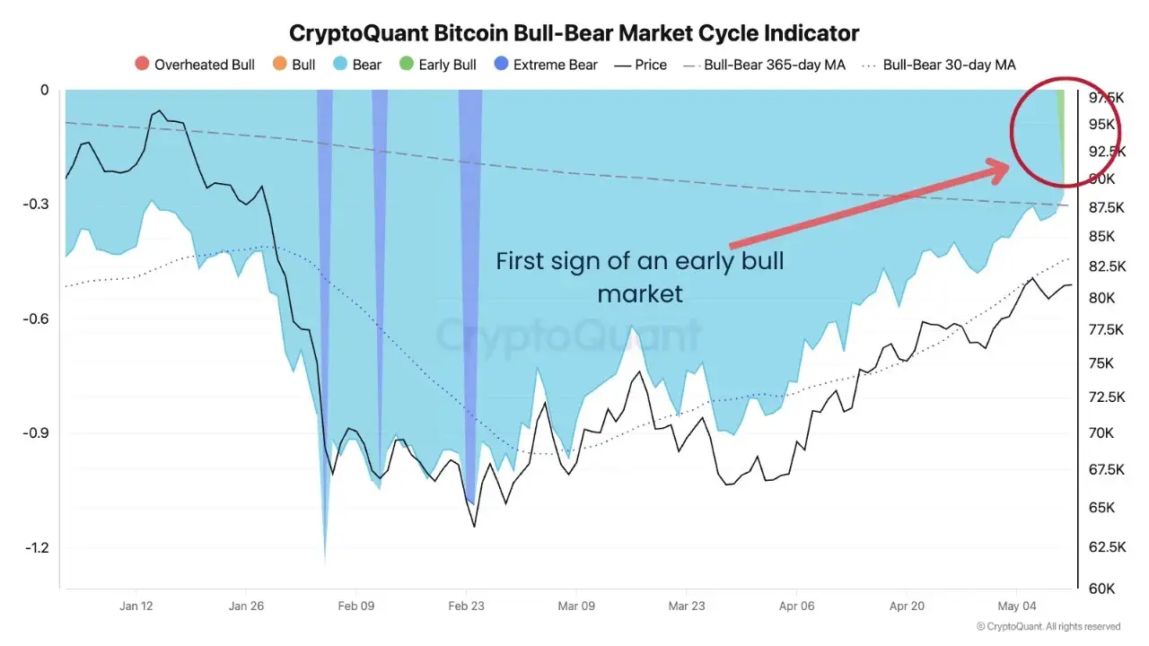 Bitcoin Cycle Indicator Turns Green For First Time In Years: Early Bull Or Local Top？