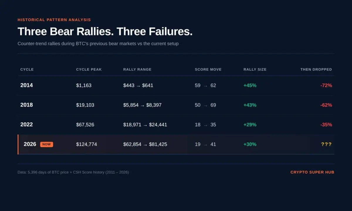 Bitcoin holds $80K: Why THIS indicator signals a possible BTC correction