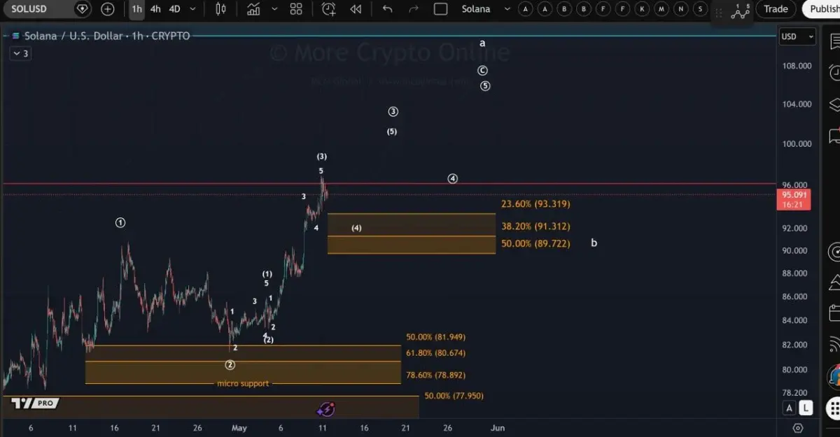 Solana Price Prediction: SOL Bulls Watch $96 Breakout