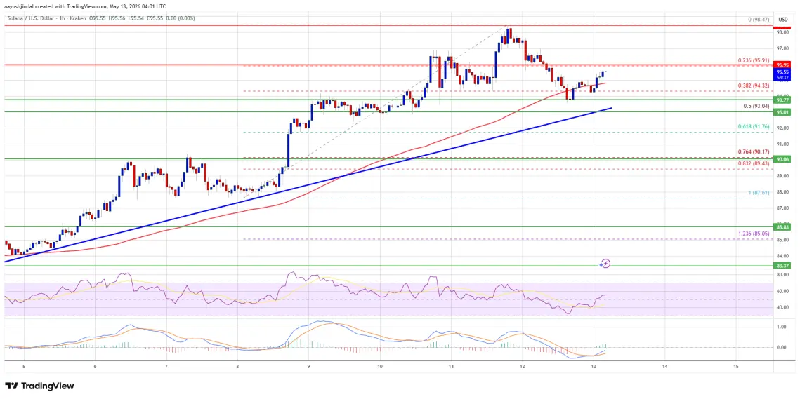 Solana (SOL) Dips Modestly, But Traders Still Expect Bigger Move