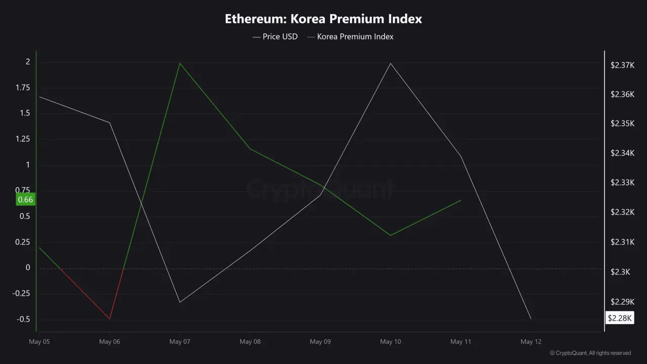 All about Ethereums latest test of a key supply zone after spike in Korea Premium Index