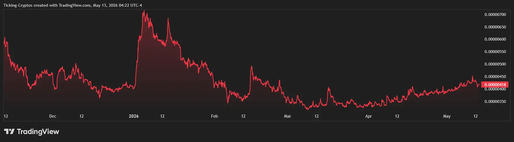 Is PEPE Coin worth Buying in 2026?